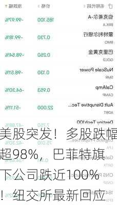 美股突发！多股跌幅超98%，巴菲特旗下公司跌近100%！纽交所最新回应