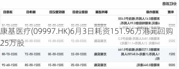 康基医疗(09997.HK)6月3日耗资151.96万港元回购25万股