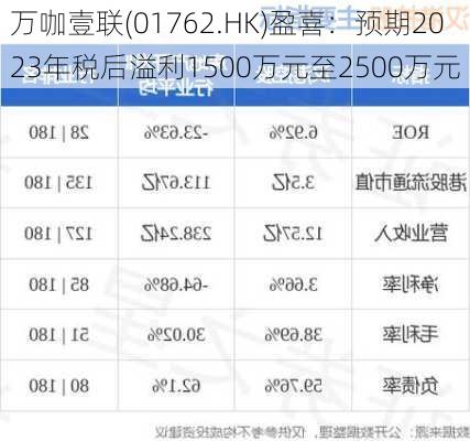 万咖壹联(01762.HK)盈喜：预期2023年税后溢利1500万元至2500万元