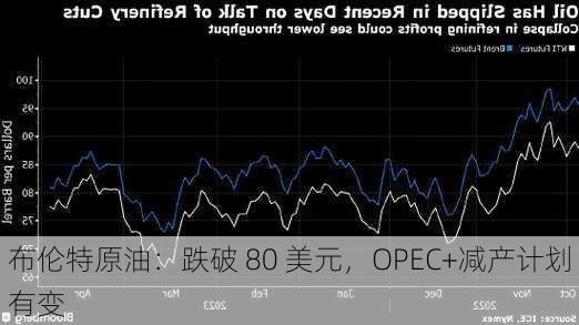 布伦特原油：跌破 80 美元，OPEC+减产计划有变