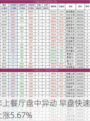 恋上餐厅盘中异动 早盘快速上涨5.67%