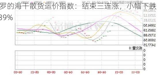 波罗的海干散货运价指数：结束三连涨，小幅下跌 0.39%