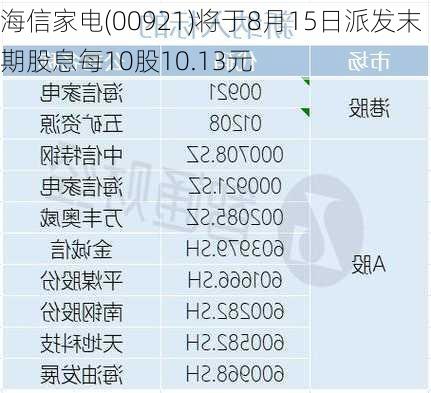 海信家电(00921)将于8月15日派发末期股息每10股10.13元