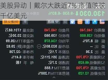 美股异动｜戴尔大跌近7% 市值跌破千亿美元