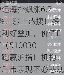 中远海控飙涨6.78%，涨上热搜！多重利好叠加，价值ETF（510030）跑赢沪指！机构：对后市表现不必悲观