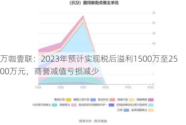 万咖壹联：2023年预计实现税后溢利1500万至2500万元，商誉减值亏损减少