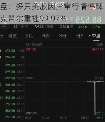 早盘：多只美股因异常行情停牌 伯克希尔重挫99.97%