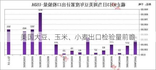 美国大豆、玉米、小麦出口检验量前瞻