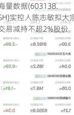 海量数据(603138.SH)实控人陈志敏拟大宗交易减持不超2%股份