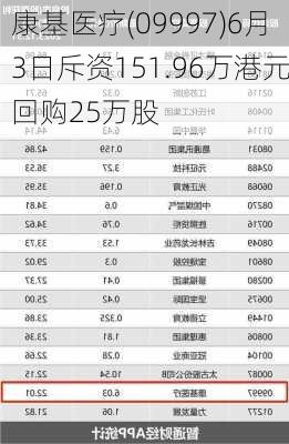 康基医疗(09997)6月3日斥资151.96万港元回购25万股