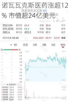 诺瓦瓦克斯医药涨超12% 市值超24亿美元