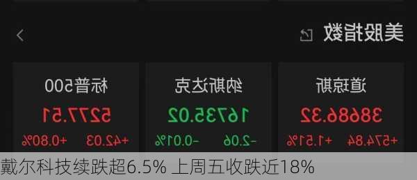 戴尔科技续跌超6.5% 上周五收跌近18%