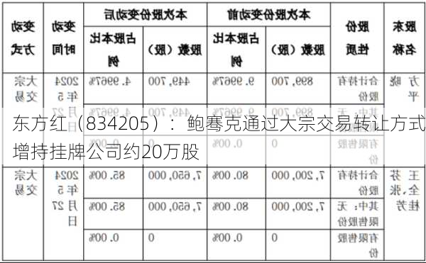 东方红（834205）：鲍骞克通过大宗交易转让方式增持挂牌公司约20万股