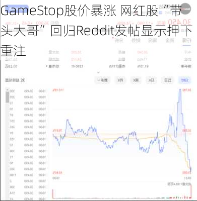 GameStop股价暴涨 网红股“带头大哥”回归Reddit发帖显示押下重注