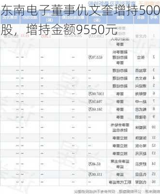 东南电子董事仇文奎增持500股，增持金额9550元