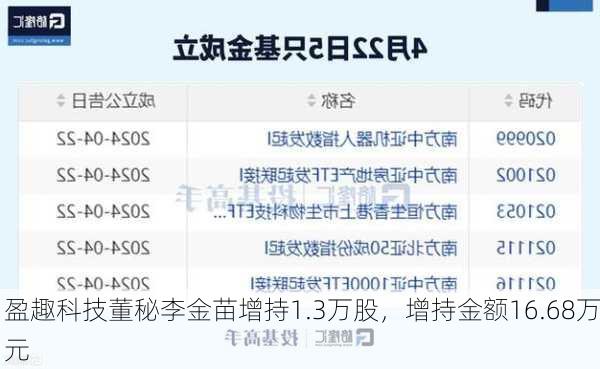 盈趣科技董秘李金苗增持1.3万股，增持金额16.68万元