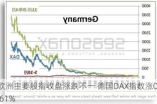 欧洲主要股指收盘涨跌不一 德国DAX指数涨0.61%