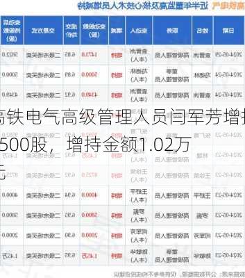 高铁电气高级管理人员闫军芳增持1500股，增持金额1.02万元