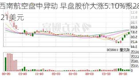 西南航空盘中异动 早盘股价大涨5.10%报28.21美元