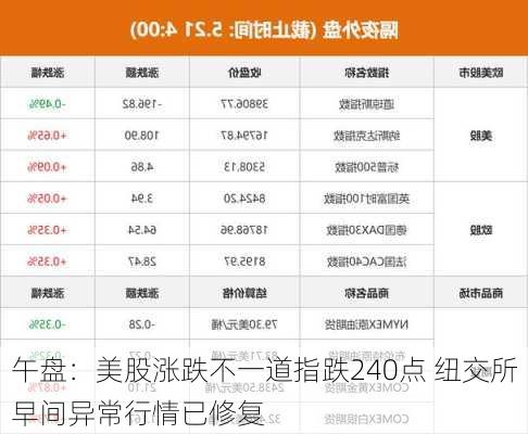 午盘：美股涨跌不一道指跌240点 纽交所早间异常行情已修复