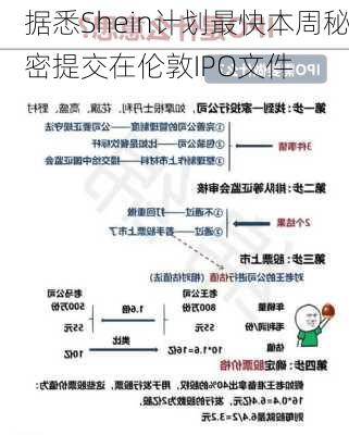 据悉Shein计划最快本周秘密提交在伦敦IPO文件