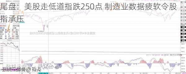 尾盘：美股走低道指跌250点 制造业数据疲软令股指承压