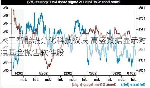 人工智能热分化科技板块 高盛数据显示对冲基金抛售软件股