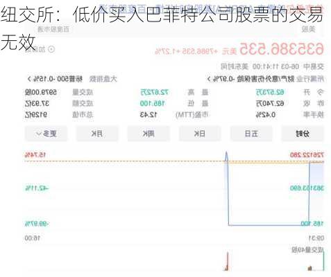 纽交所：低价买入巴菲特公司股票的交易无效