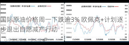 国际原油价格周一下跌逾3% 欧佩克+计划逐步退出自愿减产行动