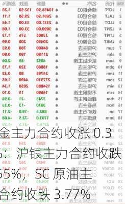 沪金主力合约收涨 0.34%：沪银主力合约收跌 0.55%，SC 原油主力合约收跌 3.77%