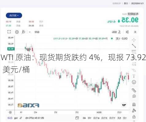 WTI 原油：现货期货跌约 4%，现报 73.92 美元/桶