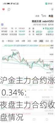 沪金主力合约涨 0.34%：夜盘主力合约收盘情况