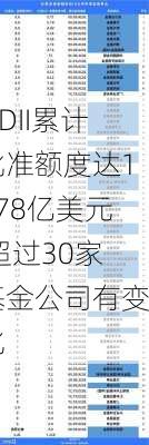 QDII累计批准额度达1678亿美元 超过30家基金公司有变化