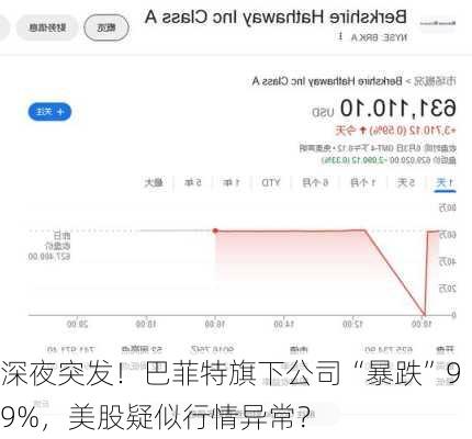 深夜突发！巴菲特旗下公司“暴跌”99%，美股疑似行情异常？