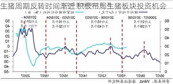 生猪周期反转时间渐近 积极布局生猪板块投资机会