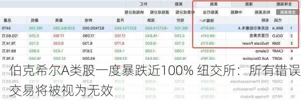 伯克希尔A类股一度暴跌近100% 纽交所：所有错误交易将被视为无效