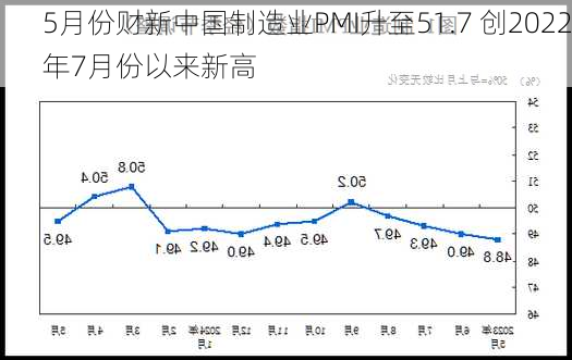 5月份财新中国制造业PMI升至51.7 创2022年7月份以来新高