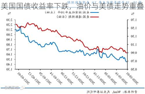 美国国债收益率下跌，油价与美债走势重叠