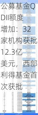 公募基金QDII额度增加：32家机构获批12.3亿美元，西部利得基金首次获批