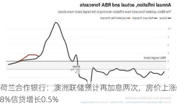 荷兰合作银行：澳洲联储预计再加息两次，房价上涨0.8%信贷增长0.5%