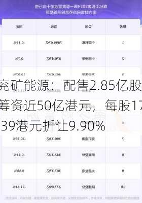 兖矿能源：配售2.85亿股筹资近50亿港元，每股17.39港元折让9.90%