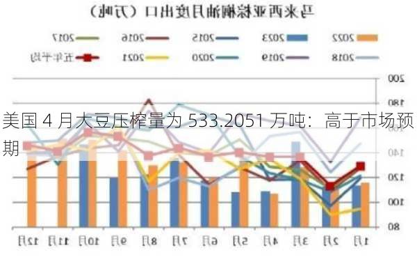 美国 4 月大豆压榨量为 533.2051 万吨：高于市场预期