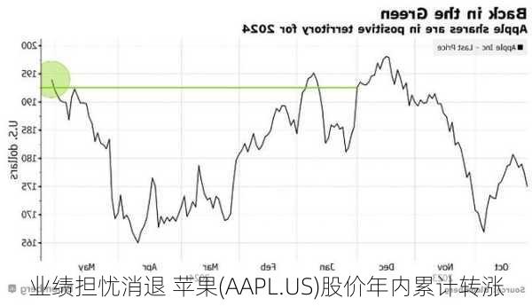 业绩担忧消退 苹果(AAPL.US)股价年内累计转涨