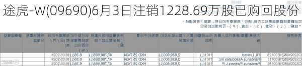 途虎-W(09690)6月3日注销1228.69万股已购回股份