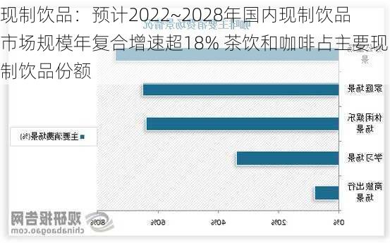 现制饮品：预计2022~2028年国内现制饮品市场规模年复合增速超18% 茶饮和咖啡占主要现制饮品份额