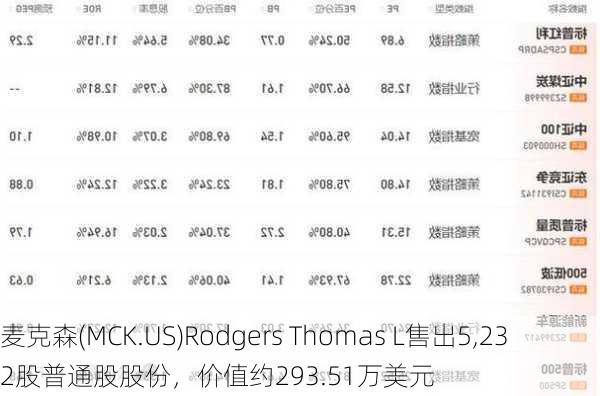 麦克森(MCK.US)Rodgers Thomas L售出5,232股普通股股份，价值约293.51万美元