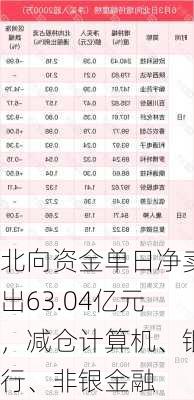 北向资金单日净卖出63.04亿元，减仓计算机、银行、非银金融