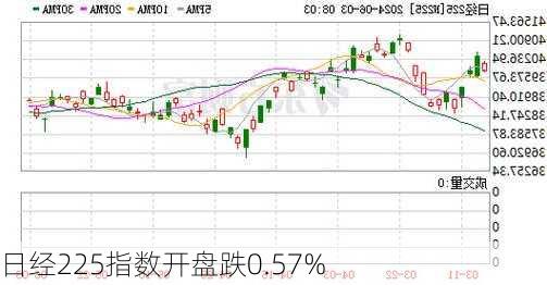 日经225指数开盘跌0.57%