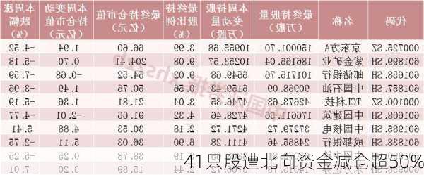 41只股遭北向资金减仓超50%