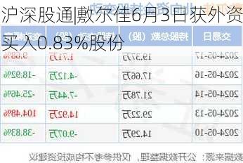 沪深股通|敷尔佳6月3日获外资买入0.83%股份